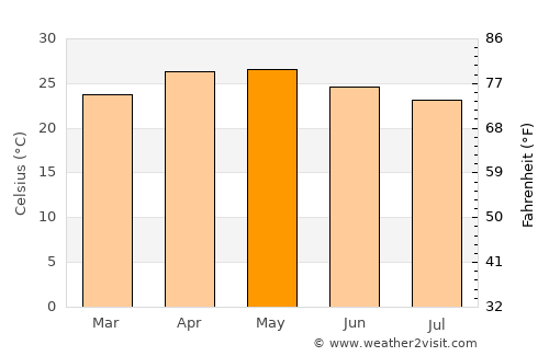 Tougué average temperature in May