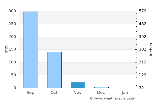 Tougué average rain in November