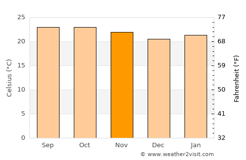 Tougué average temperature in November