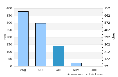 Tougué average rain in October