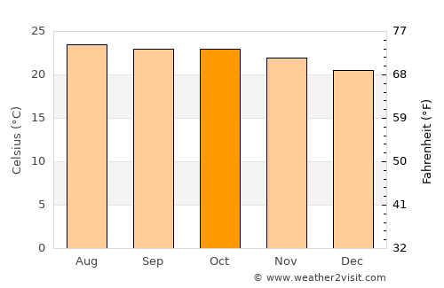 Tougué average temperature in October