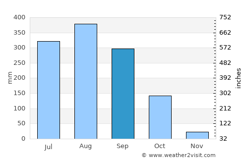 Tougué average rain in September