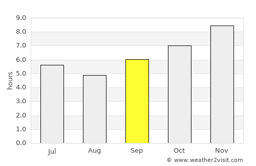 Tougué average rain in September
