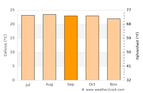 Tougué average temperature in September