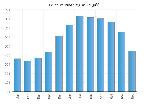 Tougué relative humidity averages