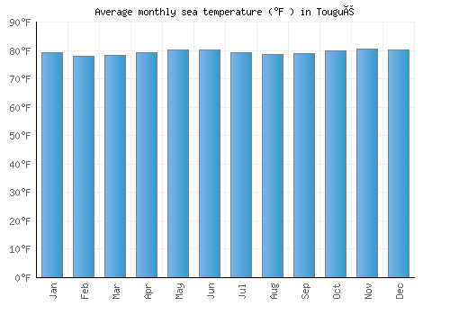 Tougué average sea temperature chart (Fahrenheit)