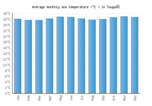 Tougué average sea temperature chart (Celsius)