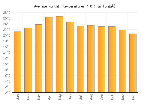 Tougué average temperature chart (Celsius)