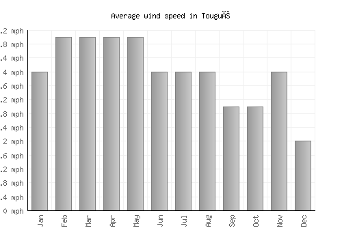 Tougué average winspeed by month (mph)