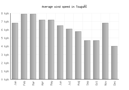 Tougué average winspeed by month (km/h)