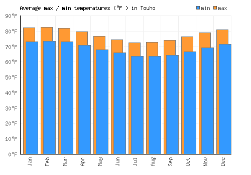 Touho average minimum / maximum temperatures (Fahrenheit)