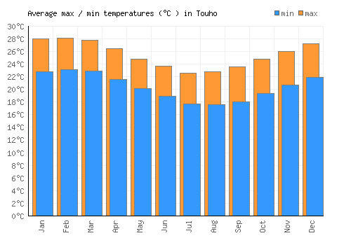 Touho average minimum / maximum temperatures (Celsius)