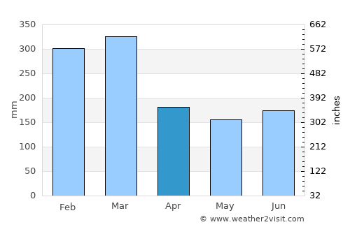 Touho average rain in April