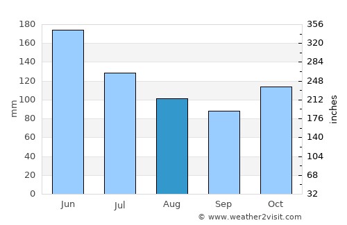Touho average rain in August