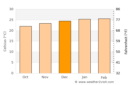 Touho average temperature in December