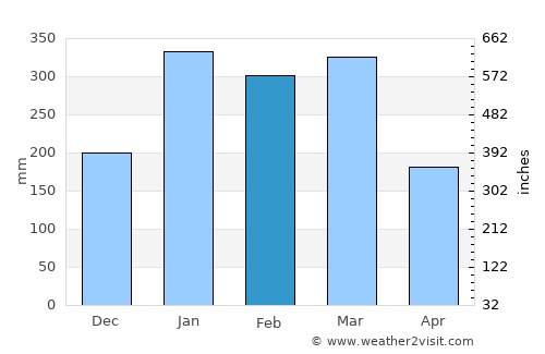 Touho average rain in February