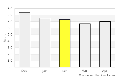 Touho average rain in February