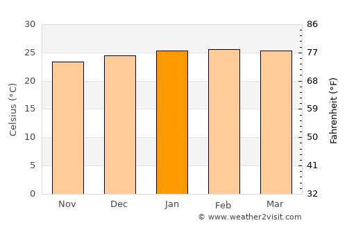 Touho average temperature in January