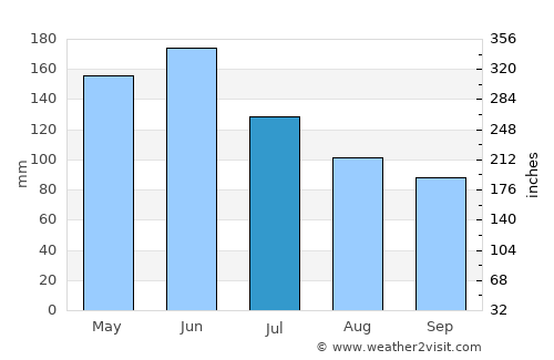 Touho average rain in July