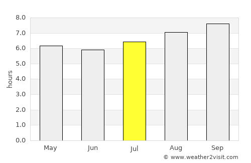 Touho average rain in July