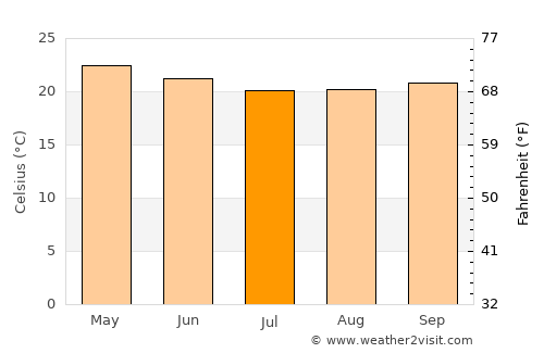 Touho average temperature in July