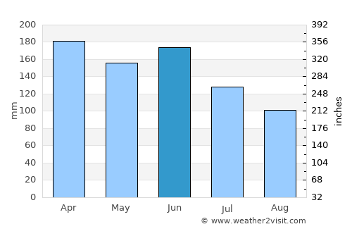 Touho average rain in June