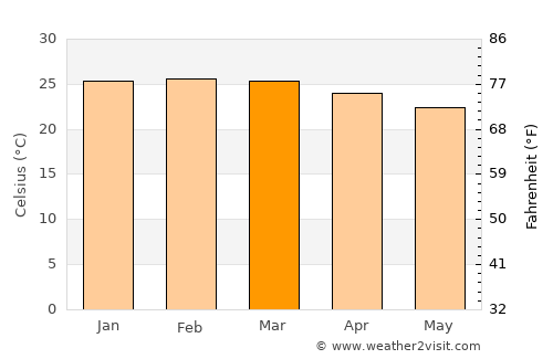 Touho average temperature in March