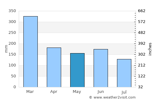 Touho average rain in May