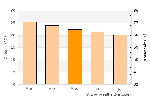 Touho average temperature in May