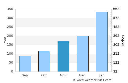 Touho average rain in November