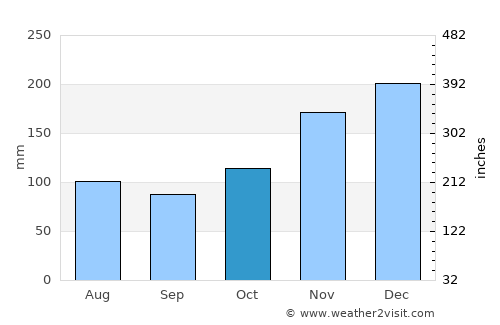 Touho average rain in October