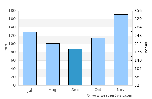 Touho average rain in September