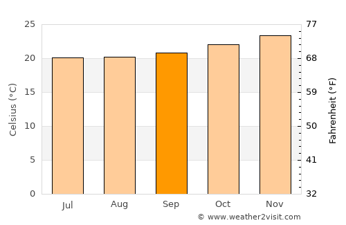 Touho average temperature in September