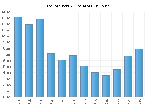 Touho monthly rainfall chart (inches)