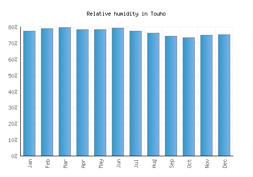 Touho relative humidity averages