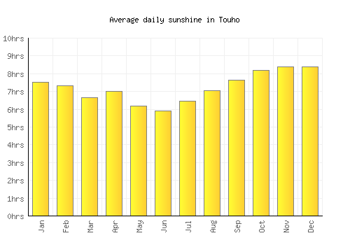 Touho average daily sunshine chart