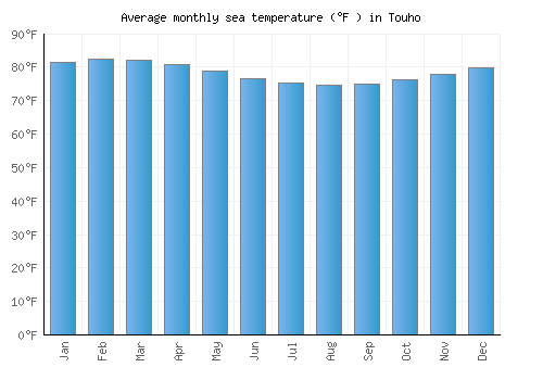 Touho average sea temperature chart (Fahrenheit)