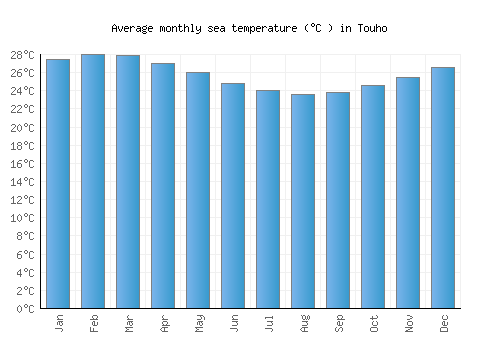 Touho average sea temperature chart (Celsius)