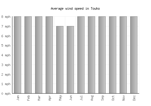 Touho average winspeed by month (mph)