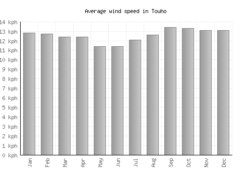 Touho average winspeed by month (km/h)