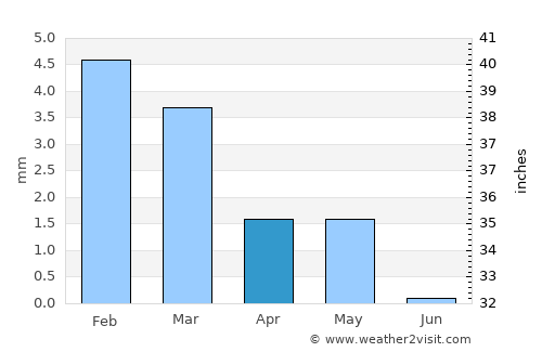 Toukh average rain in April