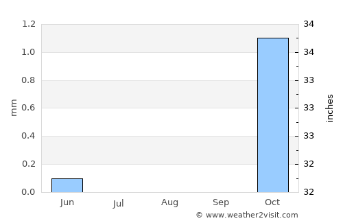 Toukh average rain in August