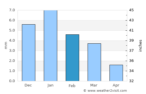 Toukh average rain in February