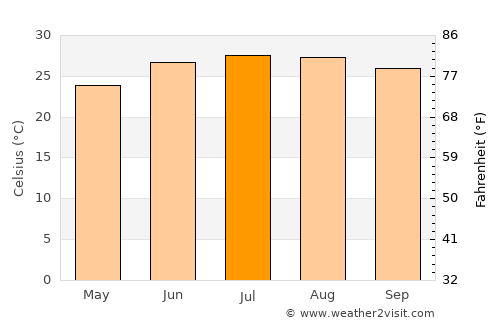 Toukh average temperature in July