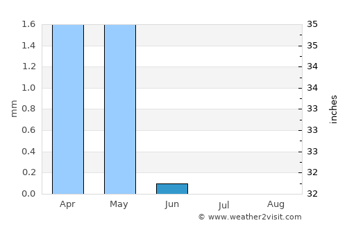Toukh average rain in June