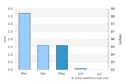 Toukh average rain in May