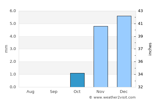 Toukh average rain in October