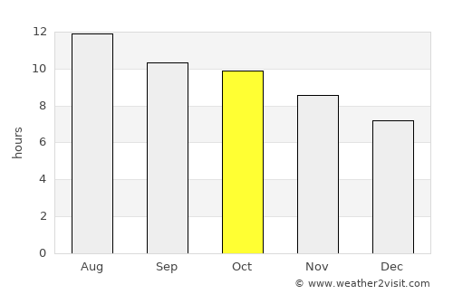 Toukh average rain in October