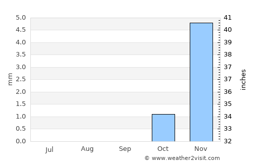 Toukh average rain in September