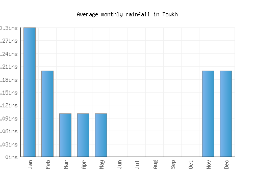 Toukh monthly rainfall chart (inches)